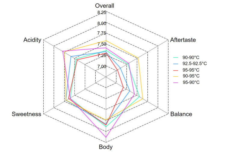 How brew water temperature effects espresso extraction BeanScene