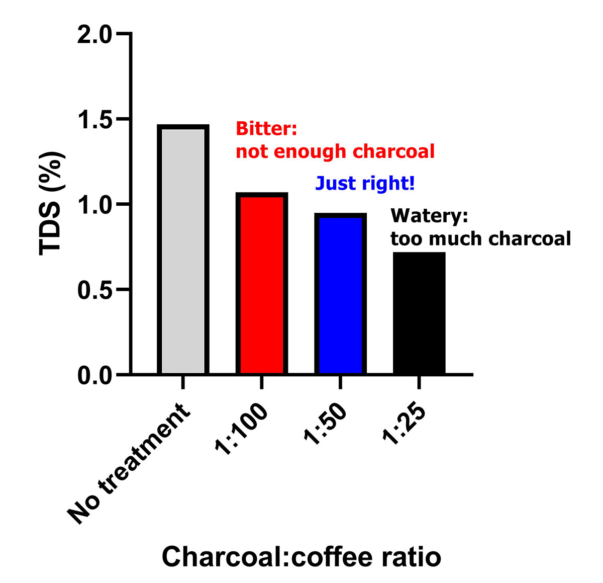 How activated charcoal can remove bitterness from coffee BeanScene