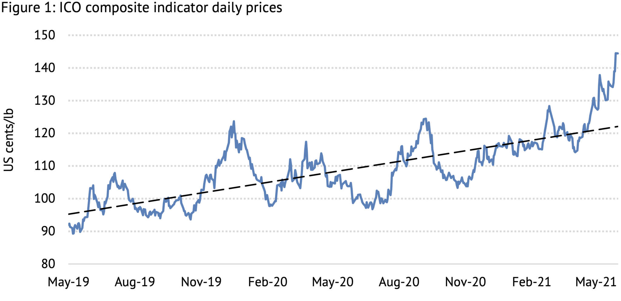 Coffee prices surge to fouryear high in May 2021, ICO predicts